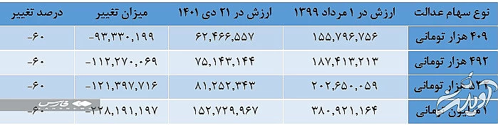 جزئیات پرداخت مرحله دوم سود سهام عدالت جزئیات پرداخت مرحله دوم سود سهام عدالت